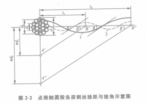 點接觸圓股鋼絲繩的結(jié)構(gòu)特點