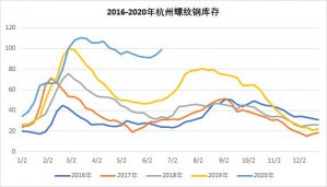 杭州螺紋庫存超百萬 供應是主因